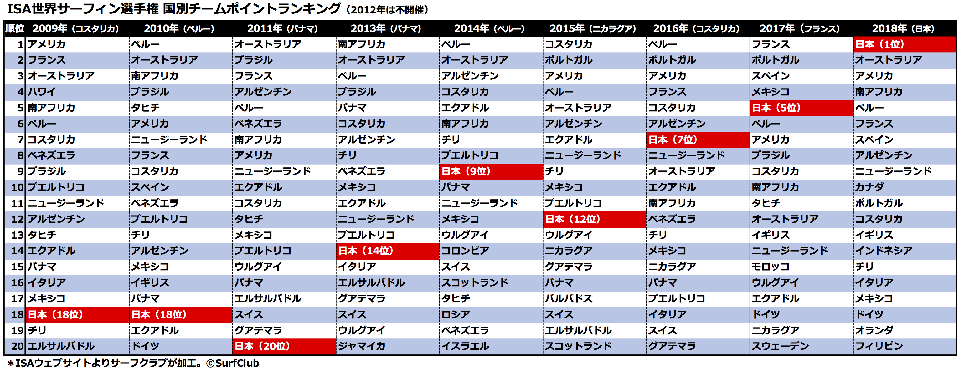 18 Isa世界サーフィン選手権 チームランキング推移 Surfclub サーフクラブ